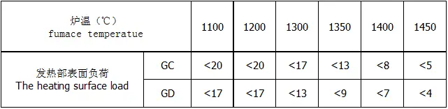 SiC heating element